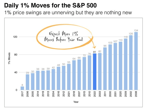 1% Moves in S&P 500