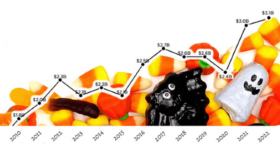 Unwrapping Halloween’s Candy Economy